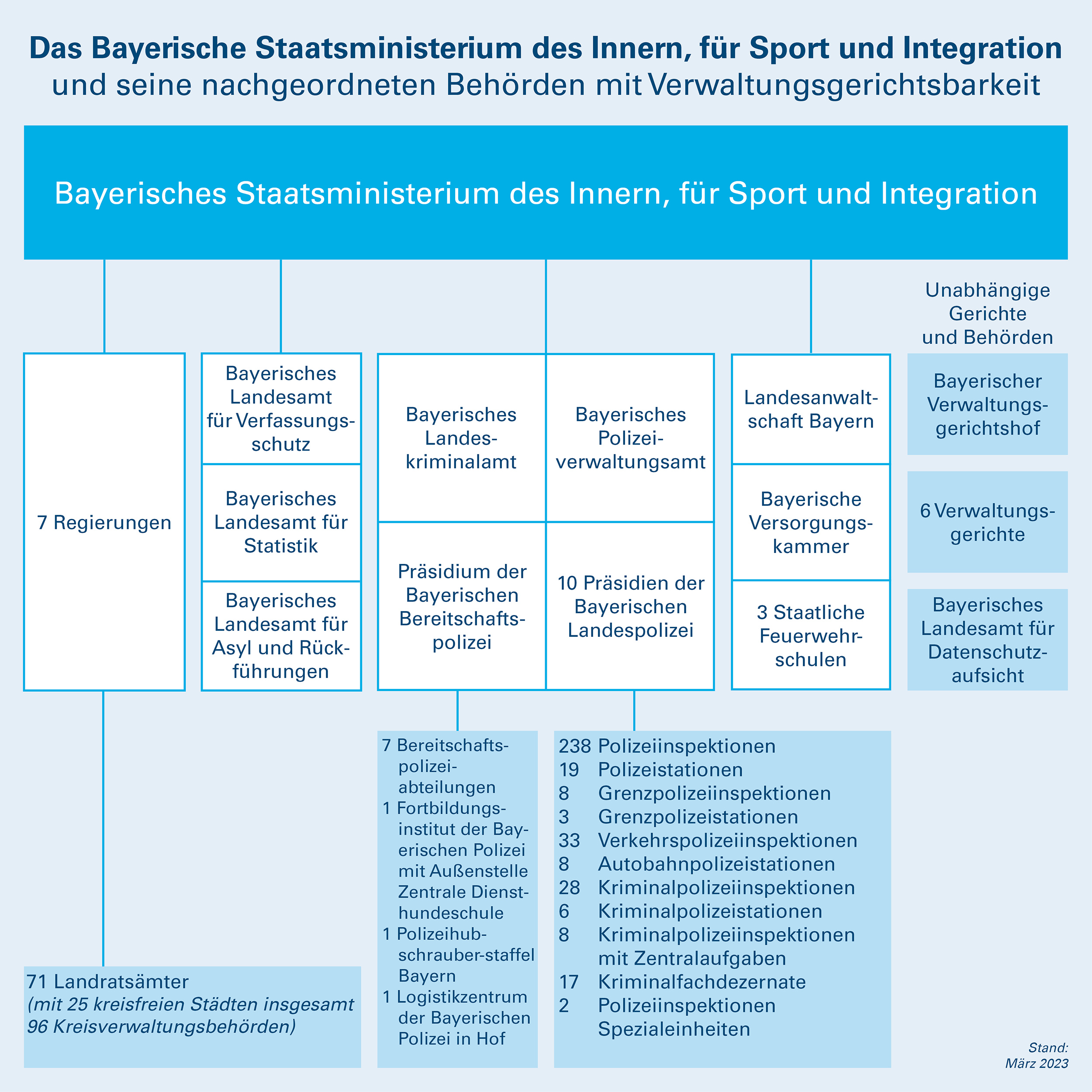 Organisation der Bayerischen Polizei - Bayerisches Staatsministerium des  Innern, für Sport und Integration